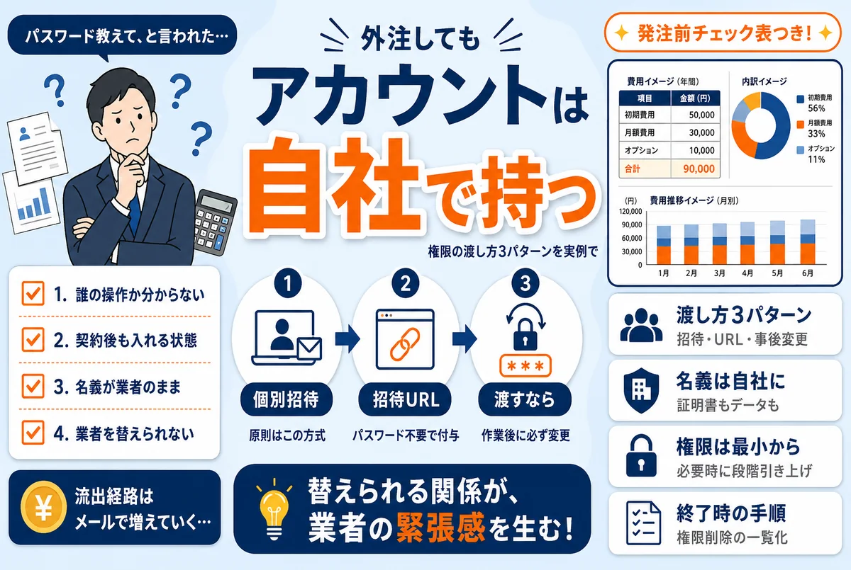 外注先への権限の渡し方を整理するイメージ