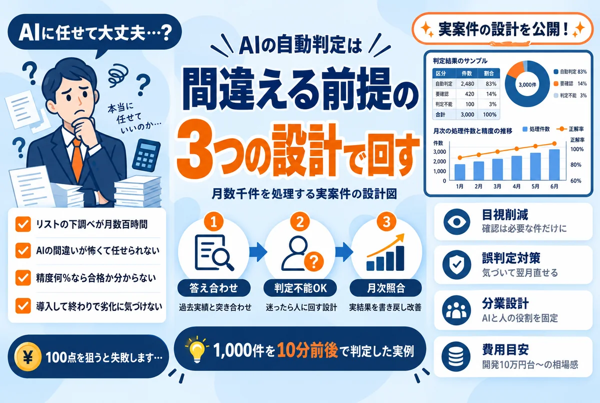 AIによる大量データの自動判定と人の確認を組み合わせるイメージ