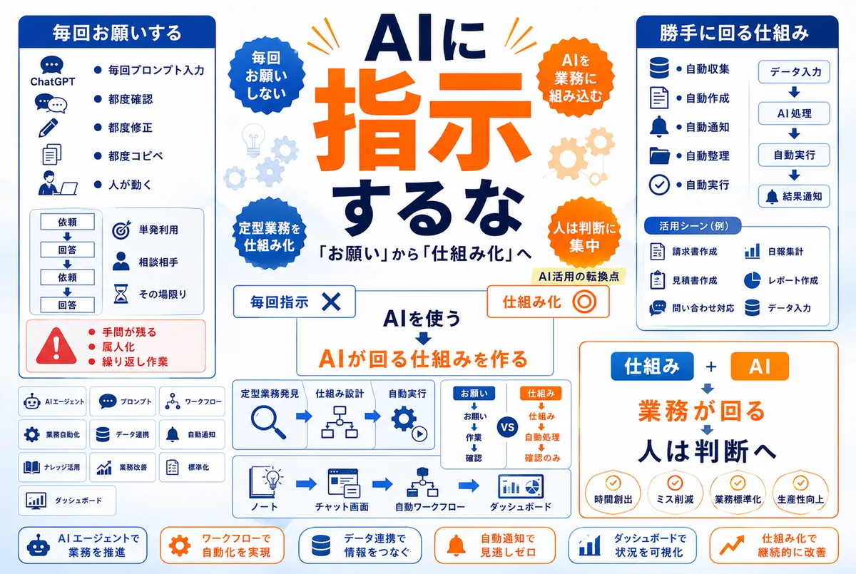 「AIに指示する」のは、もう古い?|中小企業がやるべきは“仕組みに組み込む”こと