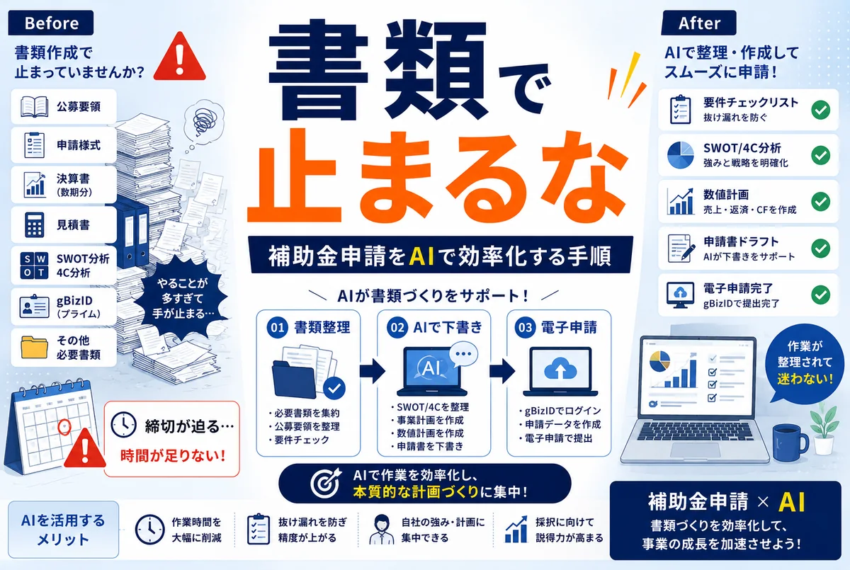補助金の申請書類づくりをAIで効率化する手順|必要書類の整理から電子申請まで