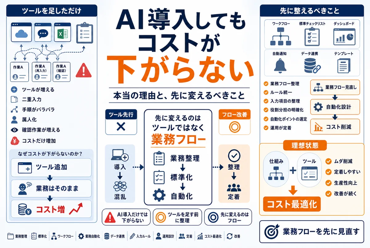 AI導入してもコストが下がらない本当の理由と、先に変えるべきこと