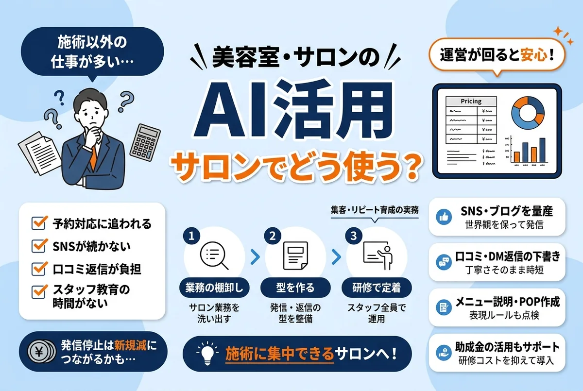 美容室のカウンセリングや集客業務にAIを活用するイメージ