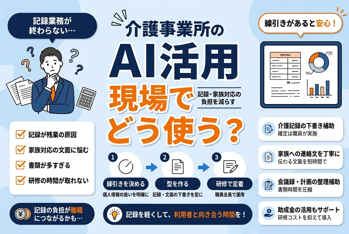 介護事業所で記録や報告書の作成にAIを活用するイメージ