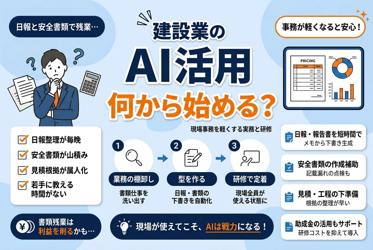 建設現場の監督が日報や安全書類の作成にAIを活用するイメージ