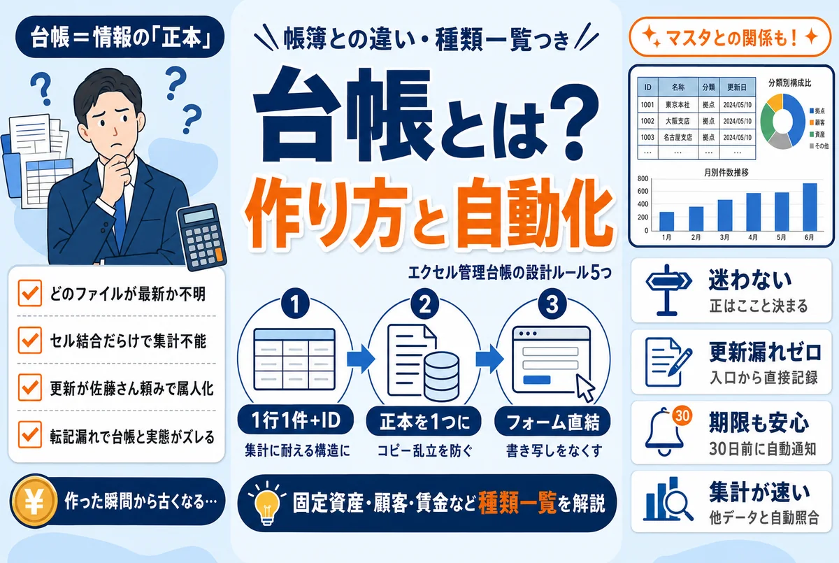 会社の情報を1冊に集約した台帳とエクセル管理のイメージ