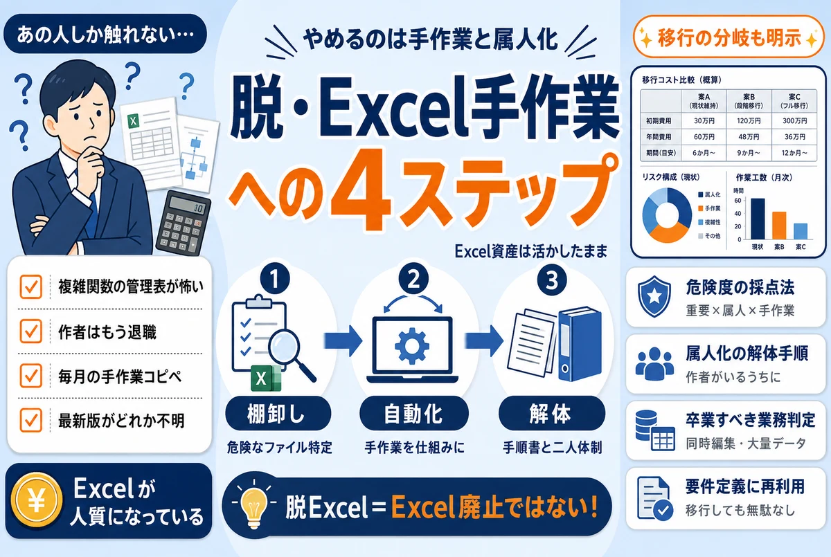 属人化したExcel業務から仕組みへ移行するイメージ