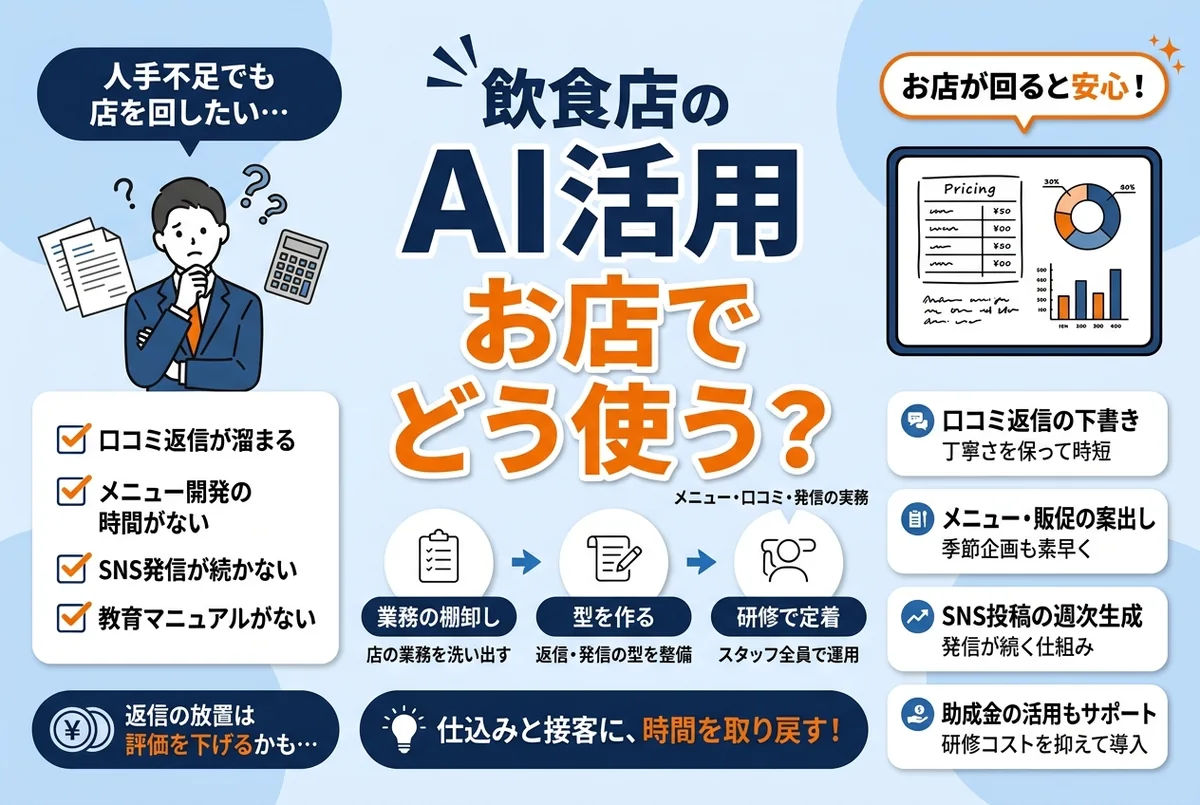 飲食店の厨房とホールでメニュー開発や口コミ返信にAIを活用するイメージ