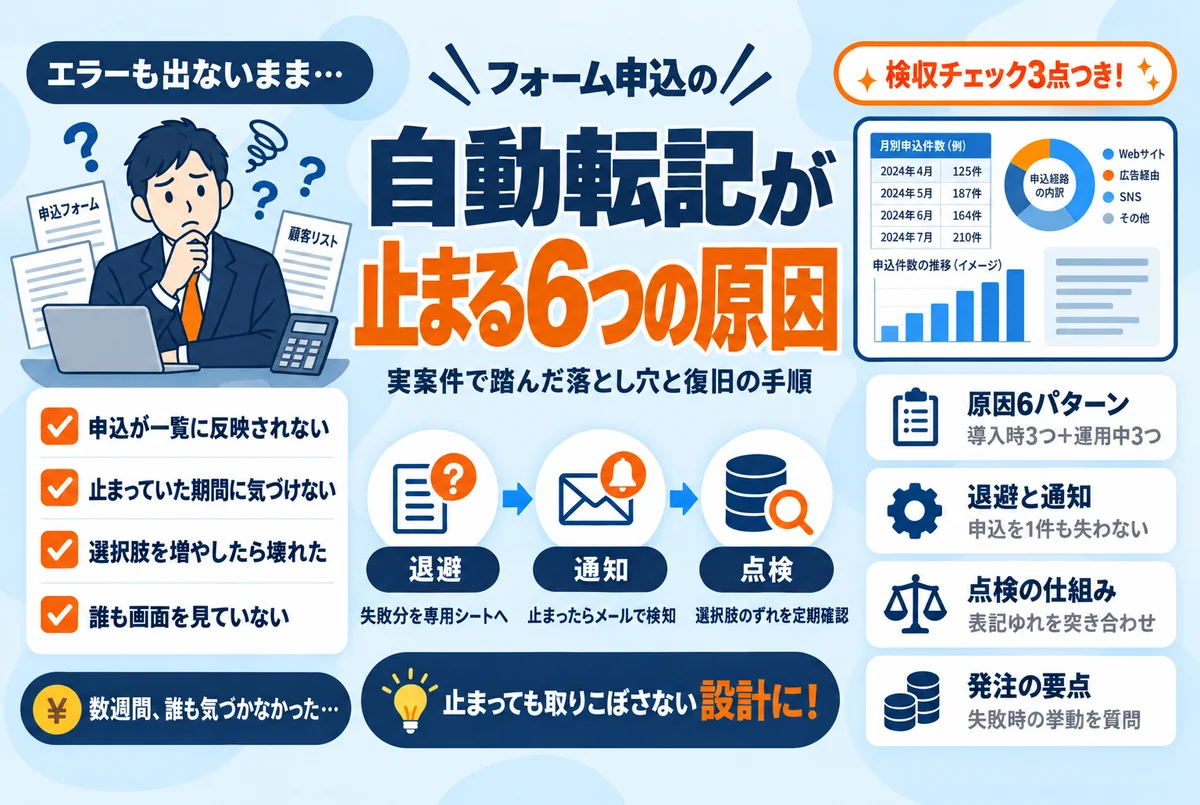 フォーム申込の自動転記が止まる原因を点検するイメージ