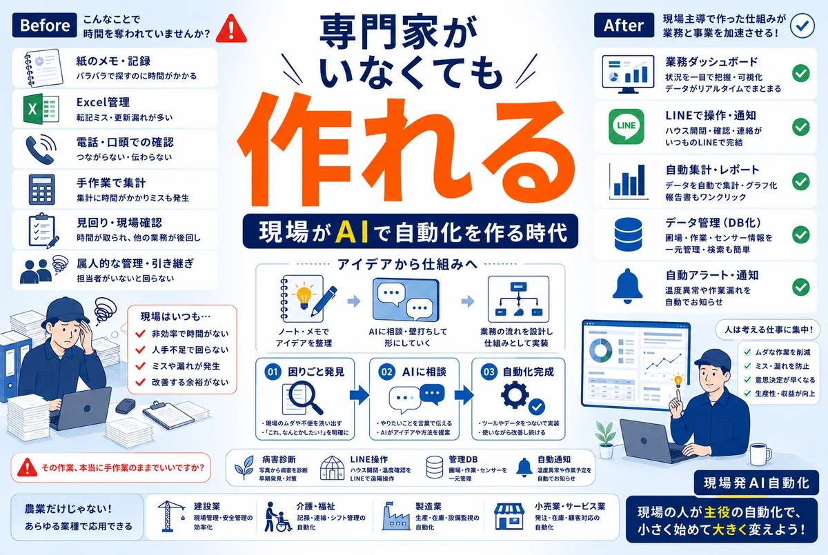 エンジニアがいなくても現場でAI自動化はできる|農場をChatGPTで動かす実例に学ぶ