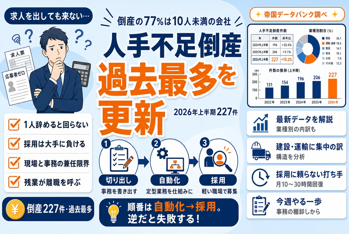人手不足倒産の増加と小規模企業の対策を表すイメージ