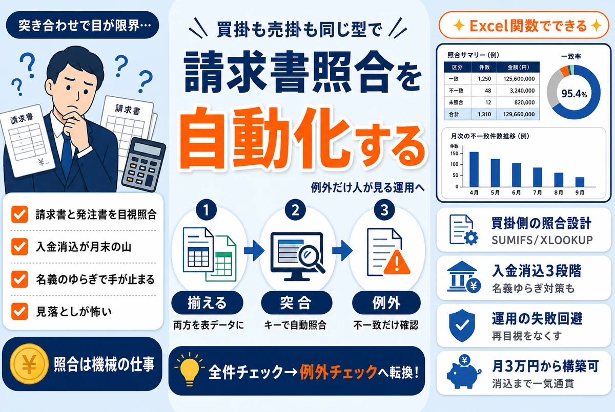 請求書照合を自動化する方法|発注・納品・入金との突き合わせをなくす