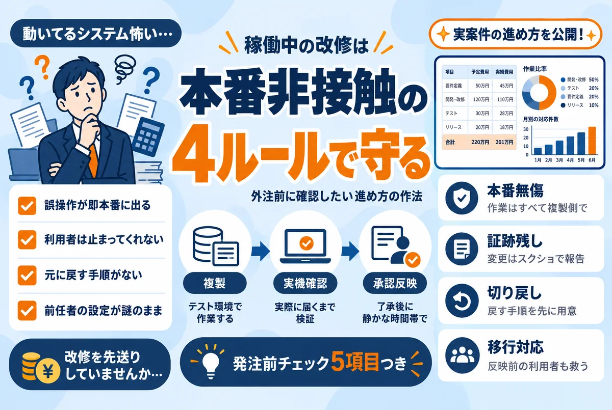稼働中のシステムを安全に改修するイメージ