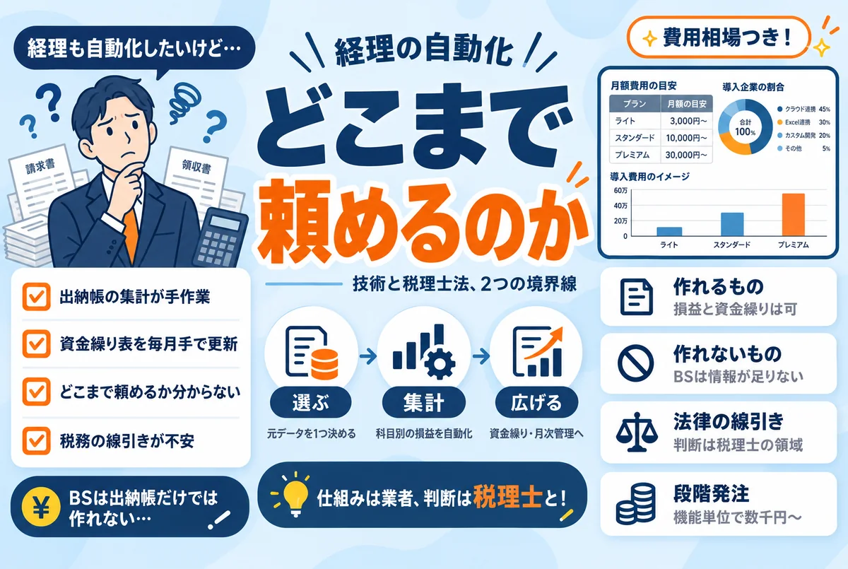 現金出納帳から管理資料を自動生成するスプレッドシートのイメージ