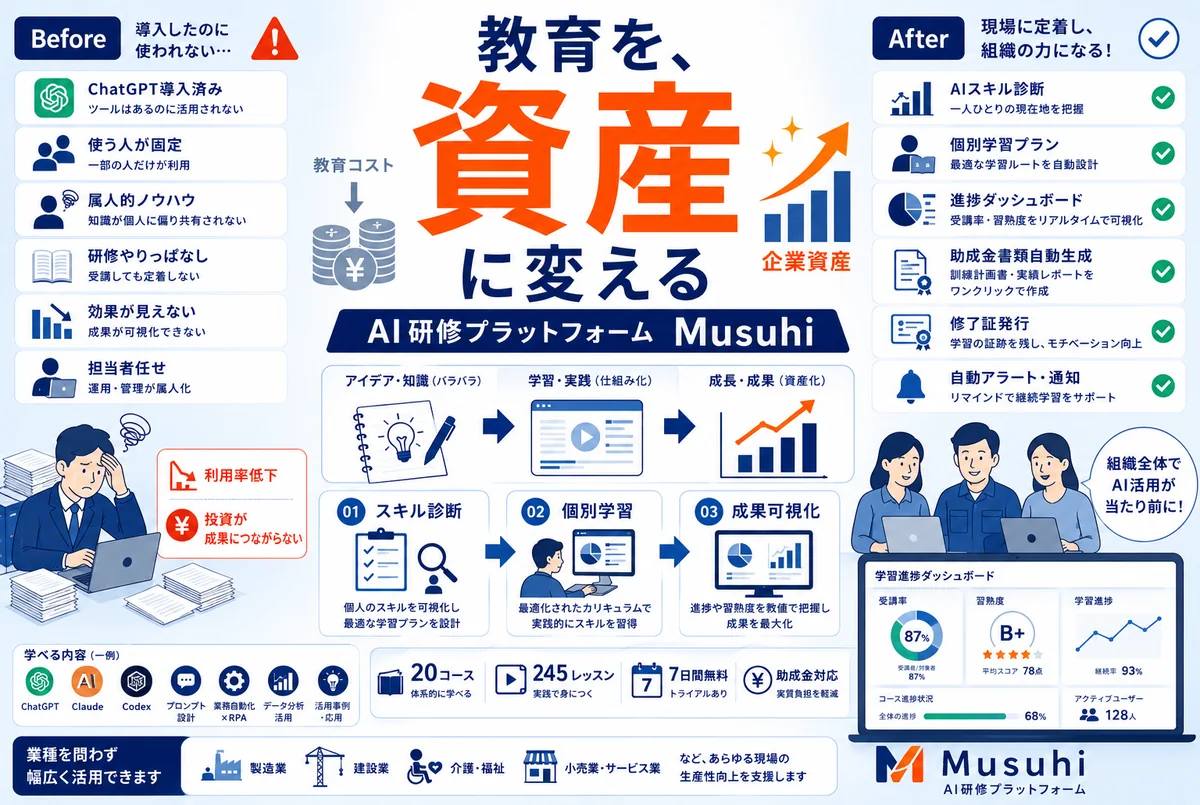 社員のAI活用が「定着しない」を解決する|AI研修プラットフォーム「Musuhi」をつくりました