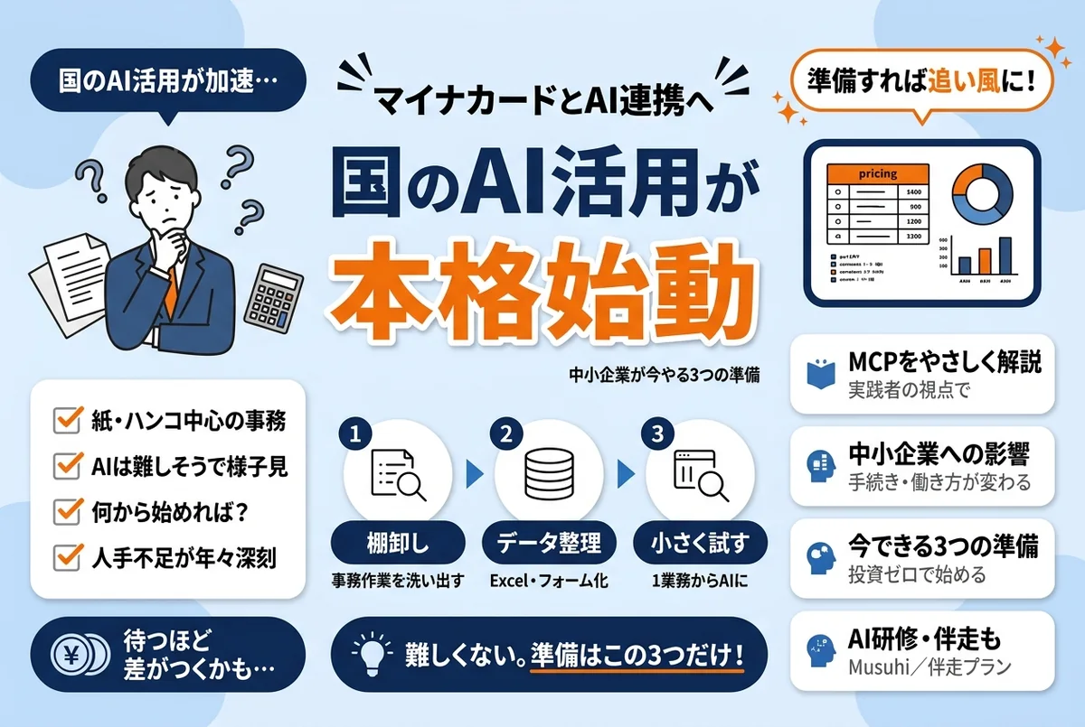 マイナンバーカードとAIエージェントがMCPで連携する行政DXのイメージ