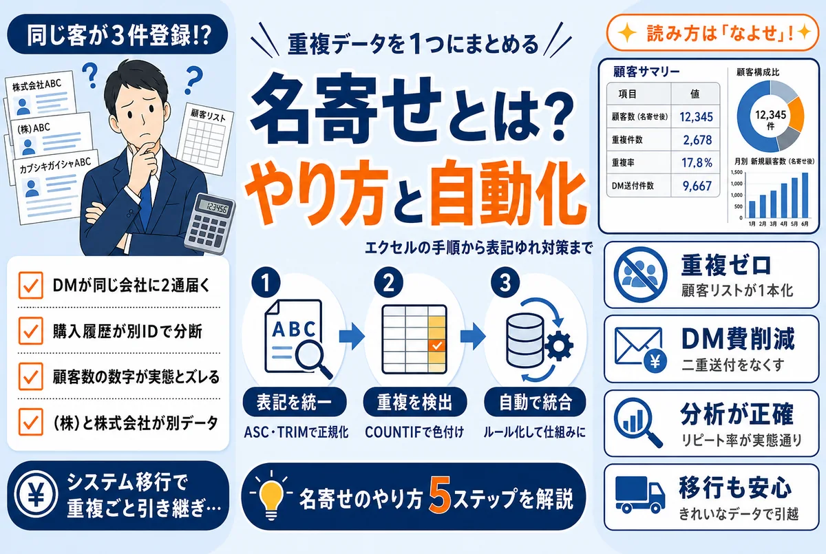 複数のリストに散らばった同一顧客のデータを1つにまとめる名寄せのイメージ