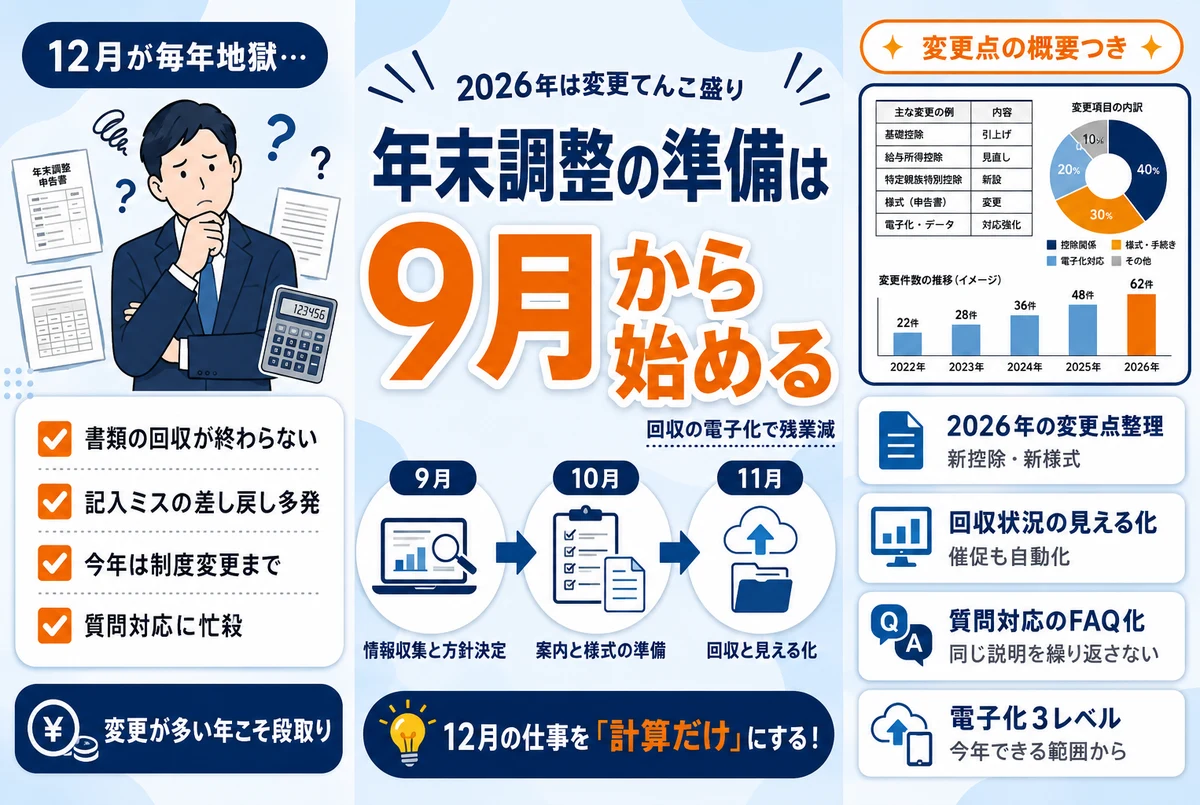 年末調整の準備を電子化するイメージ