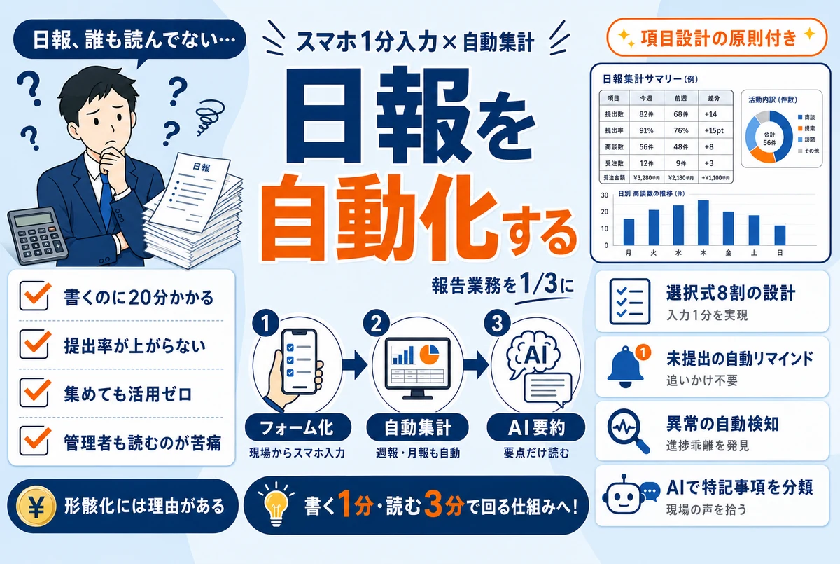 日報をフォーム化して自動集計するイメージ