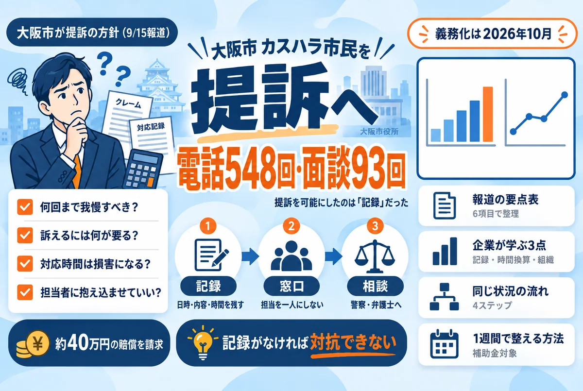 大阪市がカスハラ市民を提訴する方針と、企業が学ぶ記録・対応時間・組織対応の要点を整理するイメージ