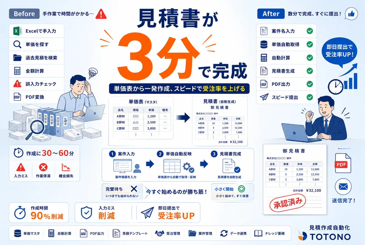 見積書作成を自動化する方法|作成フロー3ステップと単価表からの自動積算