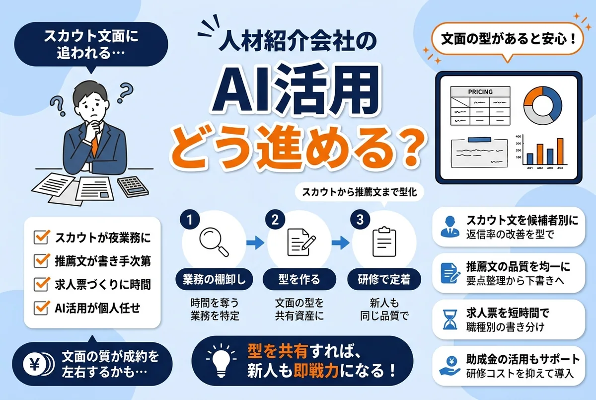 人材紹介会社のRA・CAがスカウト文や推薦文の作成にAIを活用するイメージ