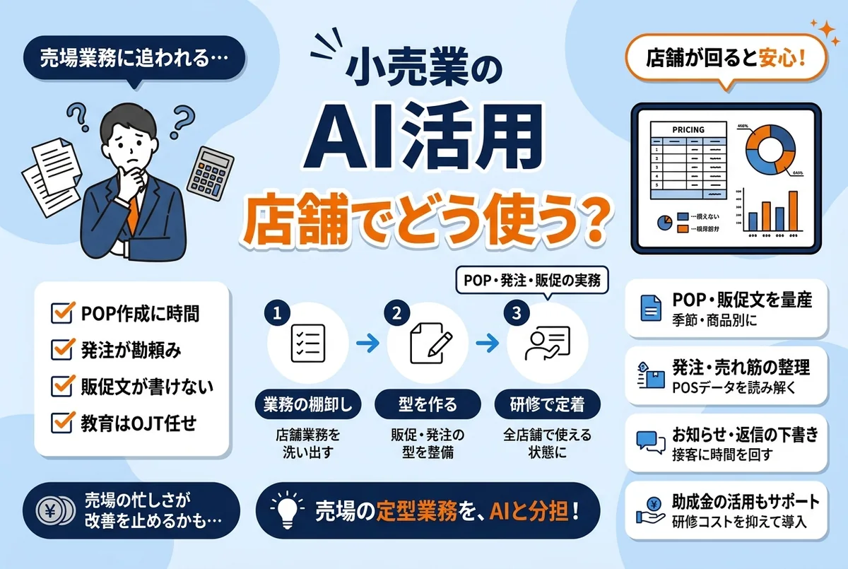小売店の売場でPOP作成や発注業務にAIを活用するイメージ