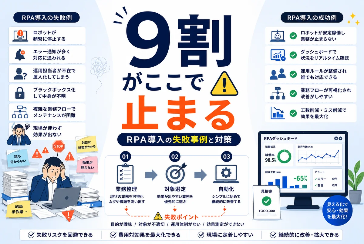 RPA導入の失敗事例5選|中小企業に多い失敗原因と回避策【2026年版】