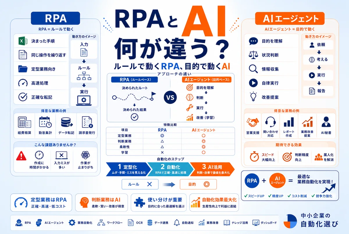 RPAとAIエージェントは何が違う?中小企業の自動化、どちらを選ぶか