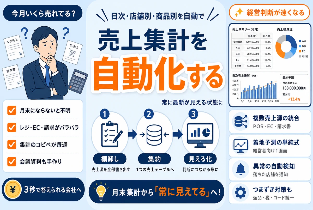 売上集計を自動化するイメージ