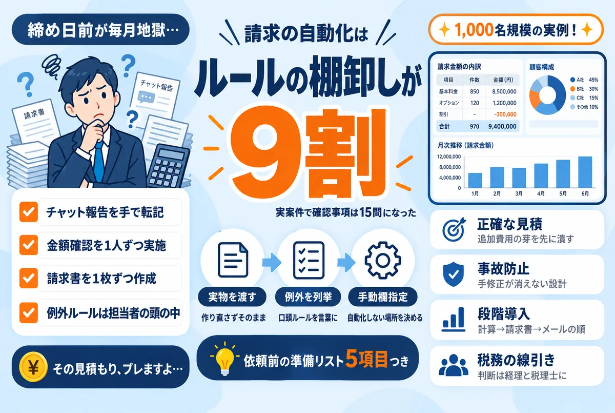 スプレッドシートに散らばった請求ルールを整理するイメージ
