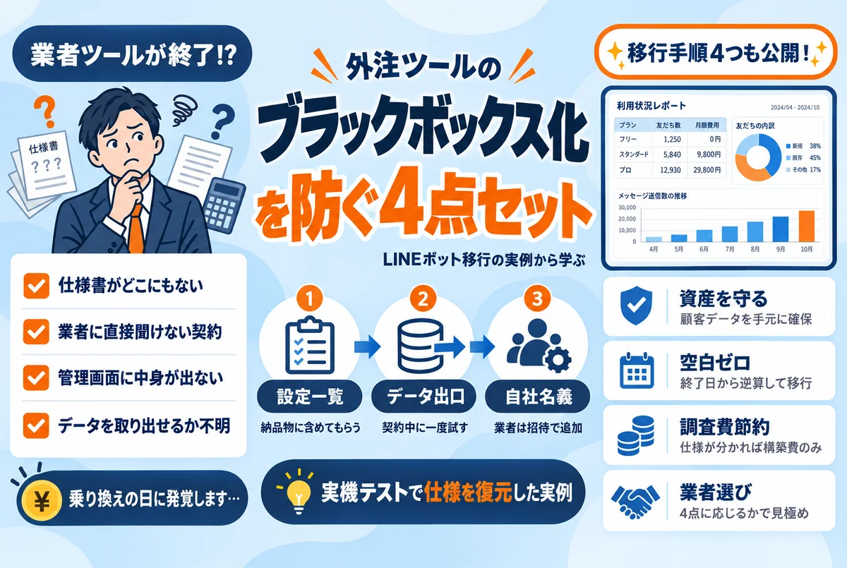仕様が分からない外注ツールを調査して移行するイメージ