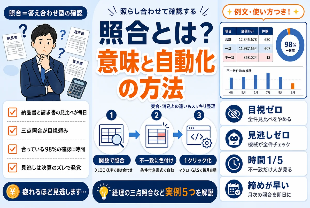 2つの書類やデータを照らし合わせて確認する照合作業のイメージ
