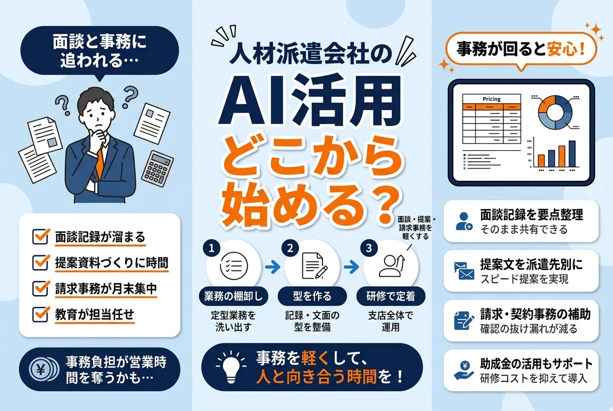 人材派遣会社の登録面談から請求事務までをAIで効率化するイメージ